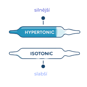 iso vs hyper